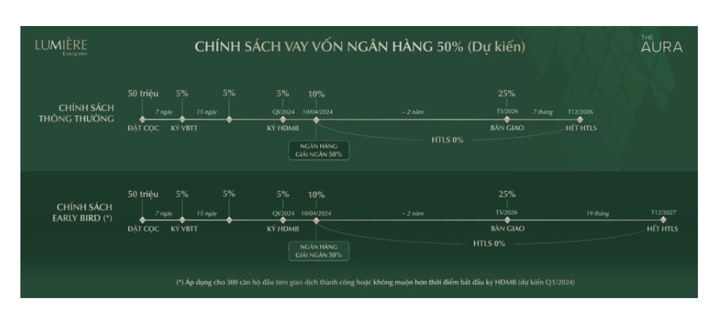 Tiến độ thanh toán Masterise Lumiere EverGreen vay vốn 50%