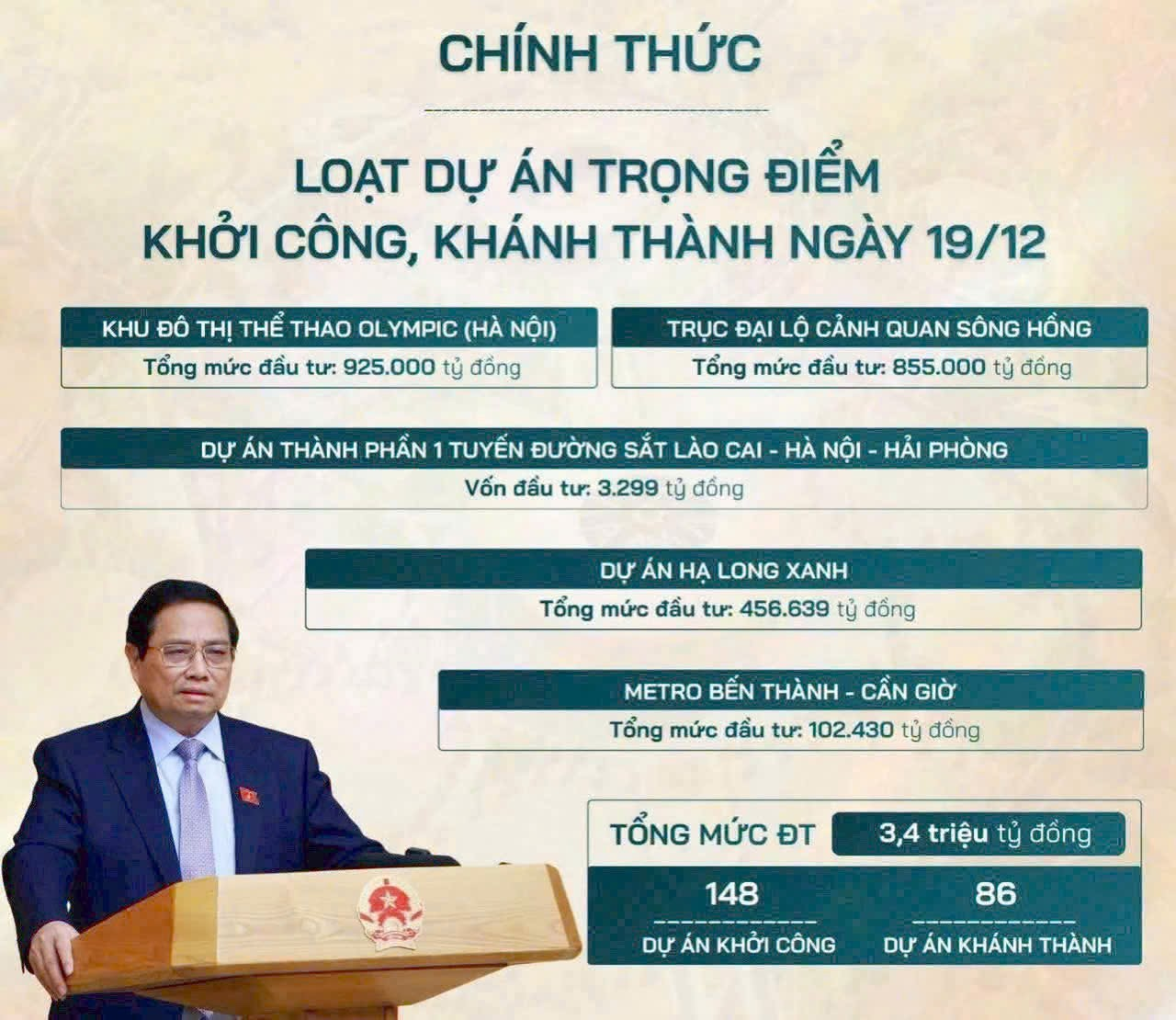  khởi công và khánh thành loạt dự án trọng điểm ngày 19/12