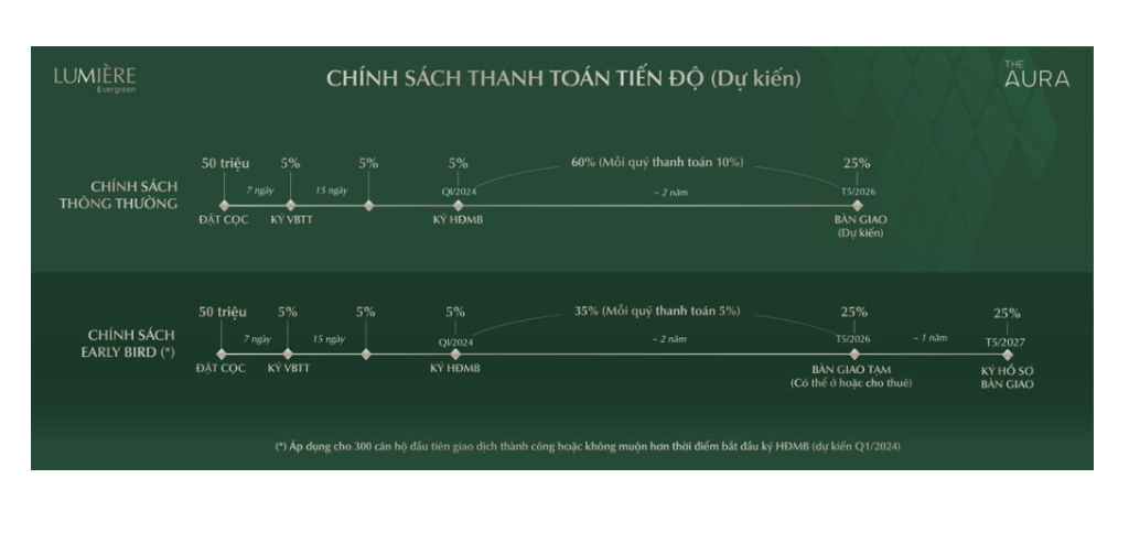 Tiến độ thanh toán Masterise Lumiere Evergreen theo tiến độ dự án