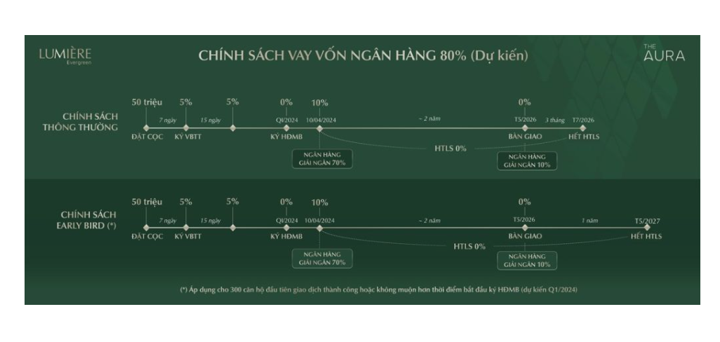 Tiến độ thanh toán Masterise Lumiere EverGreen vay vốn 80%