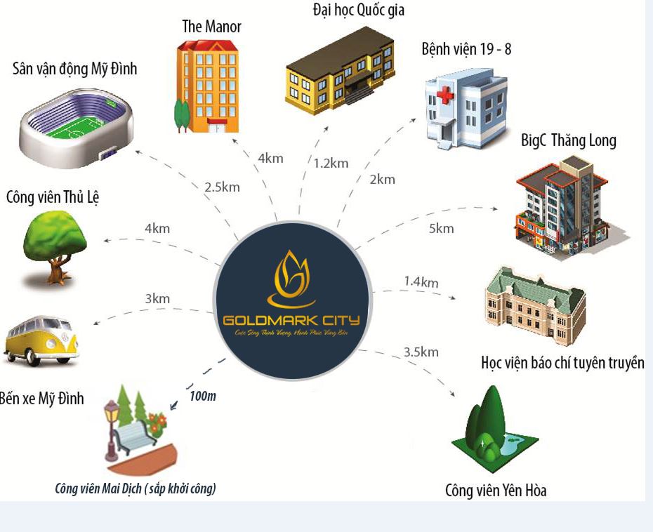 Vị trí Goldmark City